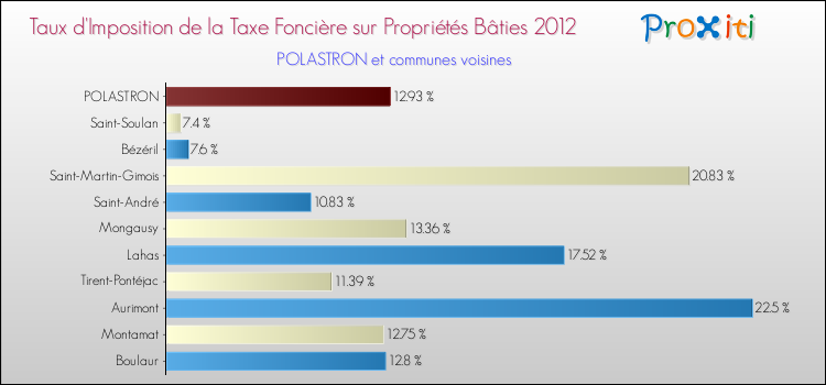 Taux d'imposition de la taxe foncière sur le bati 2012 pour POLASTRON et les communes proches Comparaison des taux d'imposition de la taxe foncière sur le bati 2012 pour POLASTRON et les communes voisines
