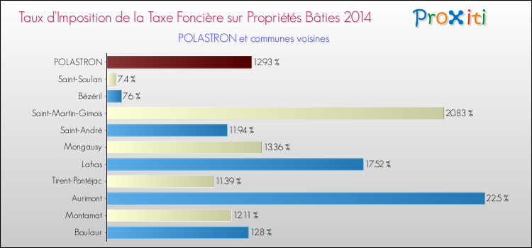 Taux d'imposition de la taxe foncière sur le bati 2014 pour POLASTRON et les communes proches Comparaison des taux d'imposition de la taxe foncière sur le bati 2014 pour POLASTRON et les communes voisines