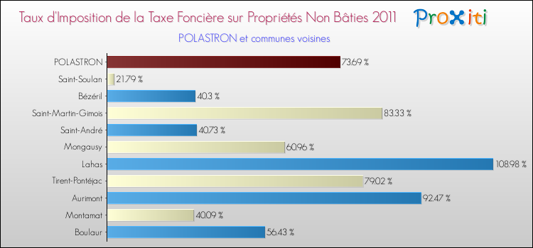 Taux d'imposition de la taxe foncière sur les immeubles et terrains non batis 2011 pour POLASTRON et les communes proches Comparaison des taux d'imposition de la taxe foncière sur les immeubles et terrains non batis 2011 pour POLASTRON et les communes voisines