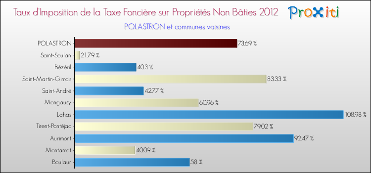 Taux d'imposition de la taxe foncière sur les immeubles et terrains non batis 2012 pour POLASTRON et les communes proches Comparaison des taux d'imposition de la taxe foncière sur les immeubles et terrains non batis 2012 pour POLASTRON et les communes voisines