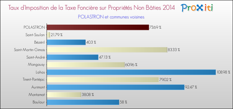 Taux d'imposition de la taxe foncière sur les immeubles et terrains non batis 2014 pour POLASTRON et les communes proches Comparaison des taux d'imposition de la taxe foncière sur les immeubles et terrains non batis 2014 pour POLASTRON et les communes voisines