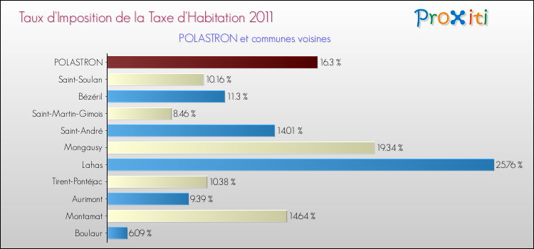 Taux d'imposition de la taxe d'habitation 2011 pour POLASTRON et les communes proches Comparaison des taux d'imposition de la taxe d'habitation 2011 pour POLASTRON et les communes voisines