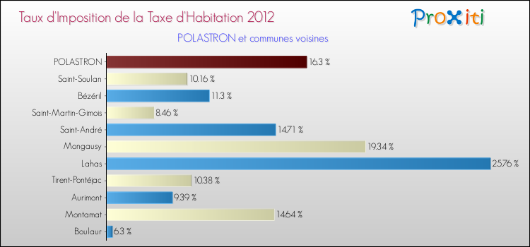 Taux d'imposition de la taxe d'habitation 2012 pour POLASTRON et les communes proches Comparaison des taux d'imposition de la taxe d'habitation 2012 pour POLASTRON et les communes voisines