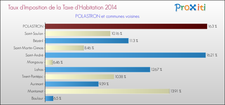 Taux d'imposition de la taxe d'habitation 2014 pour POLASTRON et les communes proches Comparaison des taux d'imposition de la taxe d'habitation 2014 pour POLASTRON et les communes voisines