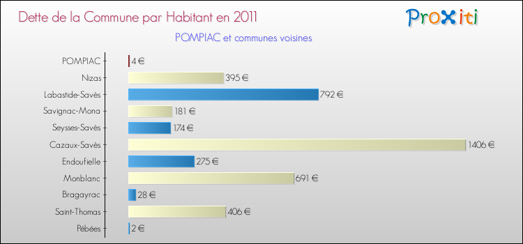 Dette par habitant de la commune en 2011 pour POMPIAC et les communes proches Comparaison de la dette par habitant de la commune en 2011 pour POMPIAC et les communes voisines