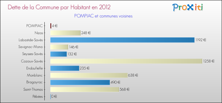 Dette par habitant de la commune en 2012 pour POMPIAC et les communes proches Comparaison de la dette par habitant de la commune en 2012 pour POMPIAC et les communes voisines