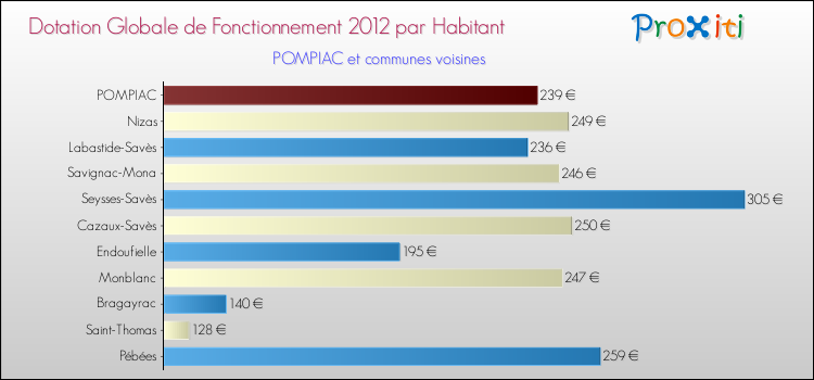 Montant des dotations globales de fonctionnement DGF par Habitant pour POMPIAC et les communes proches Comparaison des des dotations globales de fonctionnement DGF par habitant pour POMPIAC et les communes voisines