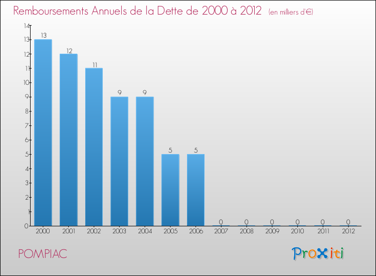 Evolution de l'annuité de la dette pour la commune de POMPIAC de 2000 à 2012 Annuités de la dette pour POMPIAC de 2000 à 2012