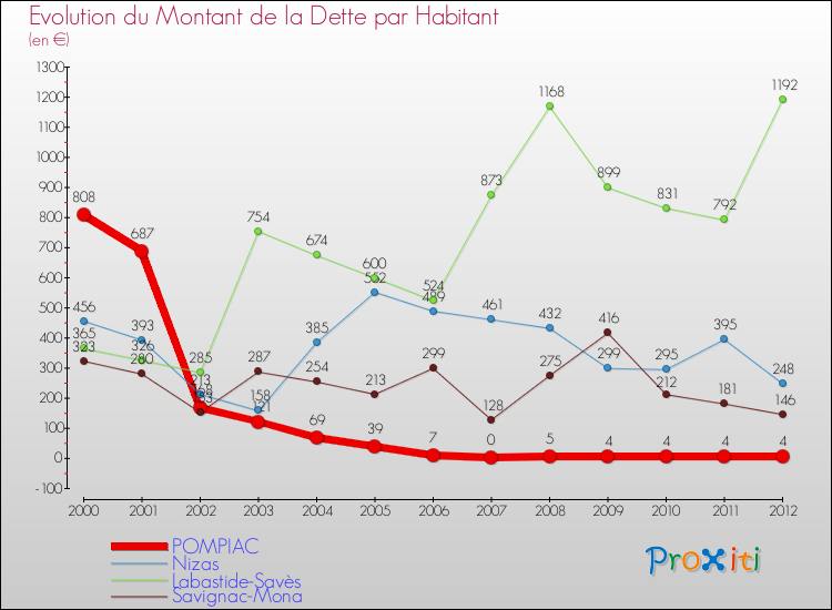 Evolution de la dette par habitant pour la commune de POMPIAC et les communes proches de 2000 à 2012 Comparaison de la dette par habitant pour POMPIAC et les communes voisines de 2000 à 2012