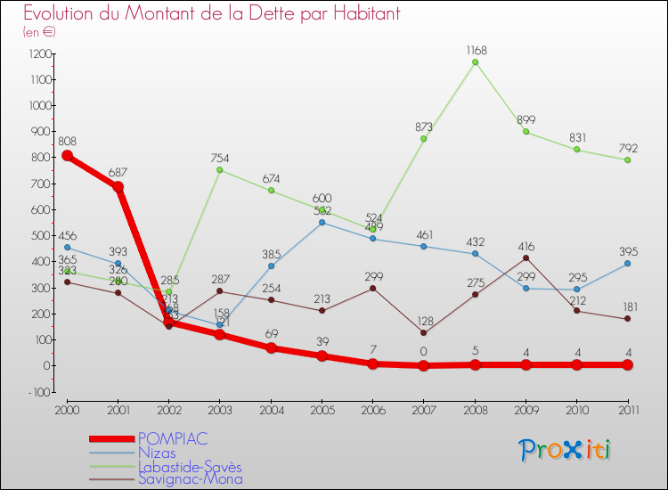 Evolution de la dette par habitant pour la commune de POMPIAC et les communes proches Comparaison de la dette par habitant pour POMPIAC et les communes voisines