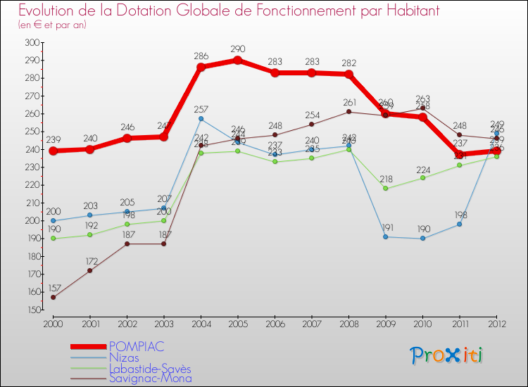 Evolution et montant de la dotation globale de fonctionnement par Habitant pour POMPIAC et les communes proches Comparaison des dotations globales de fonctionnement par habitant pour POMPIAC et les communes voisines