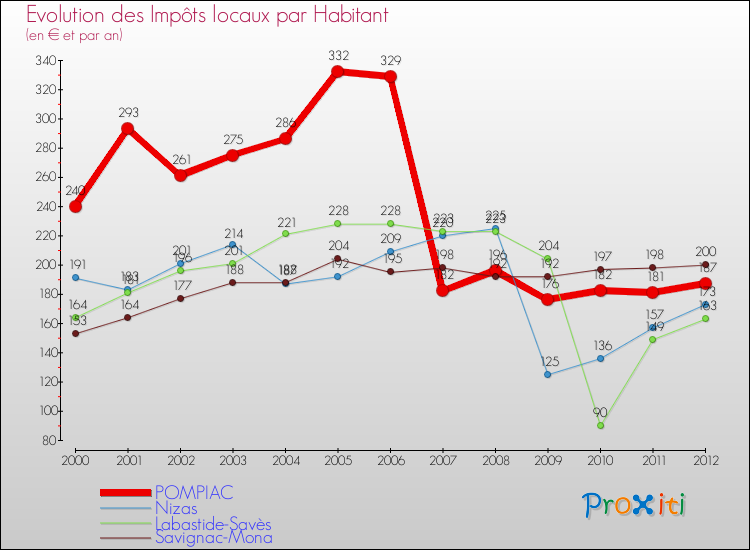 Evolution et montant des impôts locaux par Habitant pour POMPIAC et les communes proches Comparaison des impôts locaux par habitant pour POMPIAC et les communes voisines