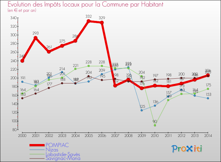Evolution et montant des impôts locaux par Habitant pour POMPIAC et les communes proches de 2000 à 2014 Comparaison des impôts locaux par habitant pour POMPIAC et les communes voisines de 2000 à 2014