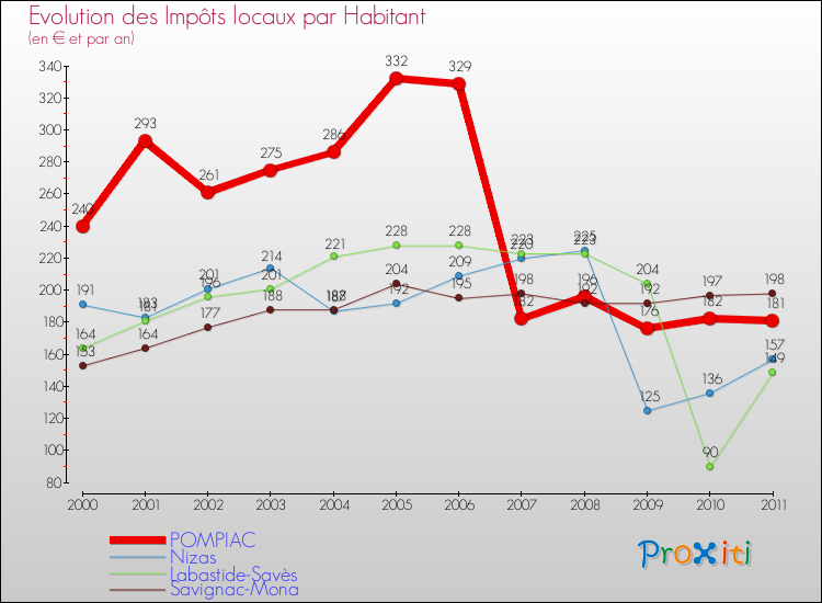 Evolution et montant des impôts locaux par Habitant pour POMPIAC et les communes proches Comparaison des impôts locaux par habitant pour POMPIAC et les communes voisines