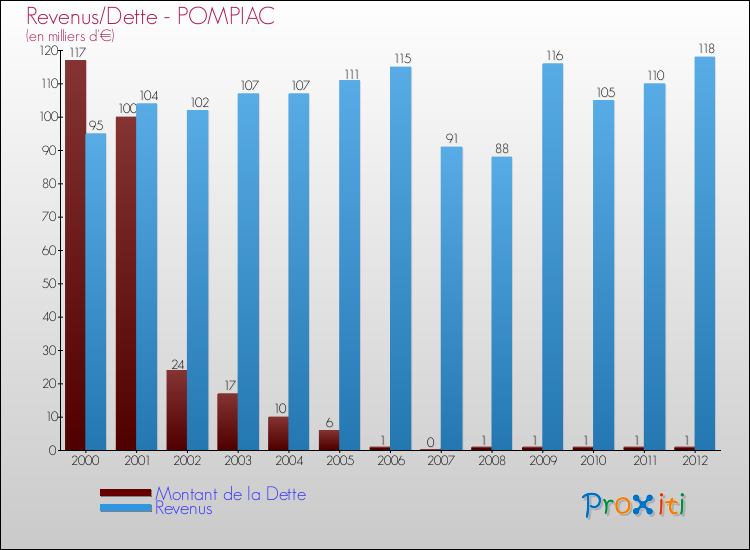 Evolution comparée de la dette et des revenus pour la commune de POMPIAC de 2000 à 2012 Comparaison de la dette et des revenus pour POMPIAC de 2000 à 2012