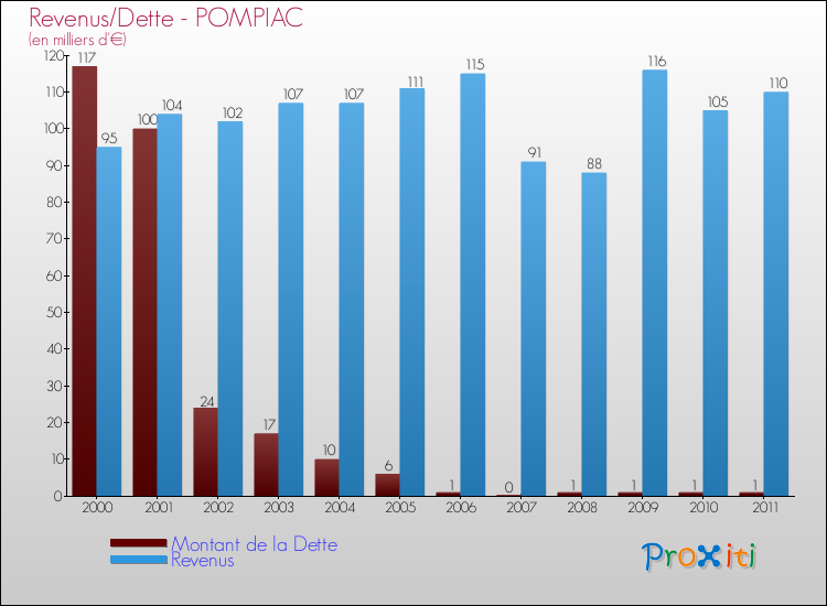 Evolution comparée de la dette et des revenus pour la commune de POMPIAC de 2000 à 2011 Comparaison de la dette et des revenus pour POMPIAC de 2000 à 2011