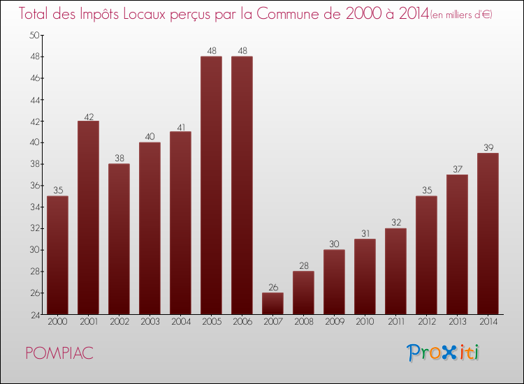 Evolution des Impôts Locaux pour la commune de POMPIAC de 2000 à 2014 Evolution des Impôts Locaux pour POMPIAC de 2000 à 2014