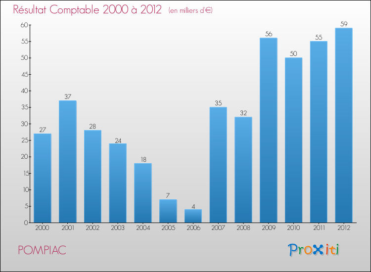 Evolution du résultat comptable pour la commune de POMPIAC de 2000 à 2012 Evolution du résultat comptable pour POMPIAC de 2000 à 2012