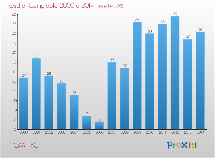 Evolution du résultat comptable pour la commune de POMPIAC de 2000 à 2014 Evolution du résultat comptable pour POMPIAC de 2000 à 2014