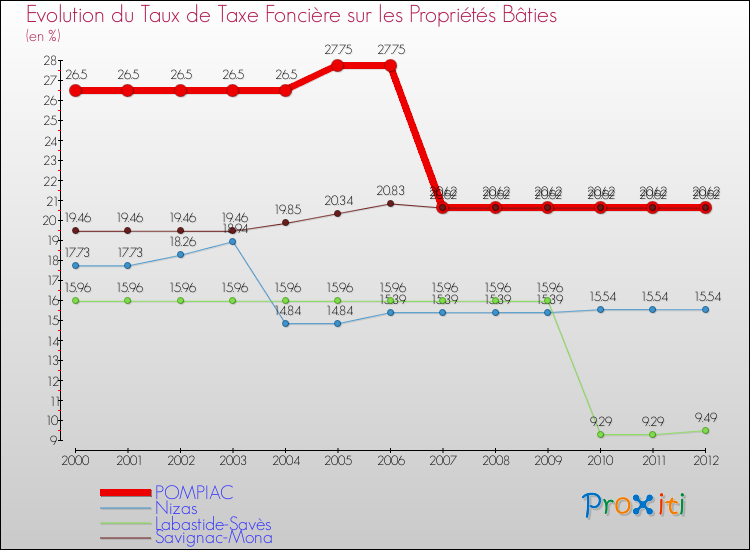 Evolution du taux de la taxe foncière sur le bati pour POMPIAC et les communes proches de 2000 à 2012 Comparaison des taux de taxe foncière sur le bati pour POMPIAC et les communes voisines de 2000 à 2012