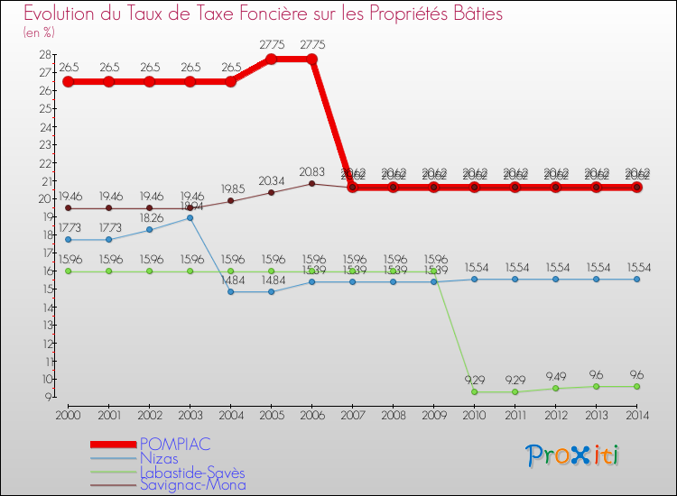 Evolution du taux de la taxe foncière sur le bati pour POMPIAC et les communes proches de 2000 à 2014 Comparaison des taux de taxe foncière sur le bati pour POMPIAC et les communes voisines de 2000 à 2014