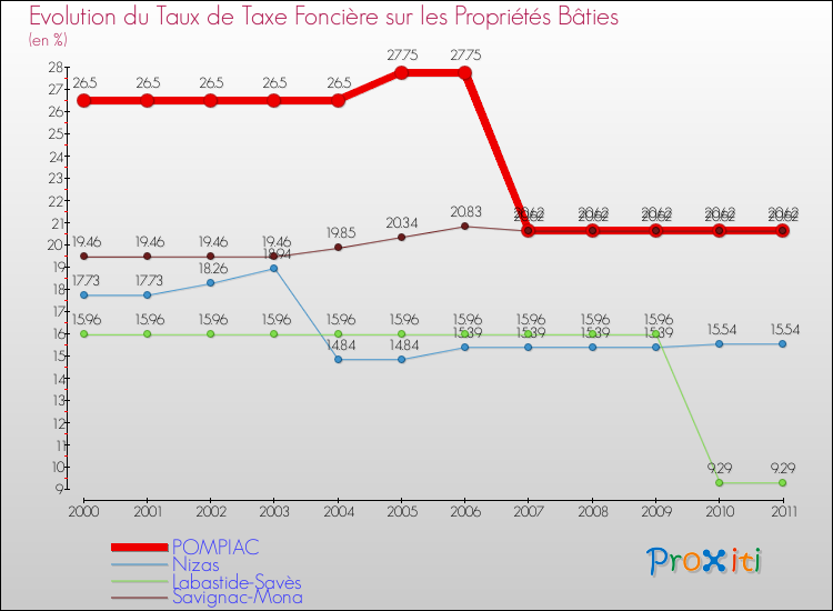 Evolution du taux de la taxe foncière sur le bati pour POMPIAC et les communes proches Comparaison des taux de taxe foncière sur le bati pour POMPIAC et les communes voisines