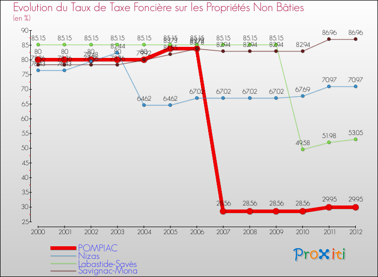 Evolution du taux de la taxe foncière sur les immeubles et terrains non batis pour POMPIAC et les communes proches de 2000 à 2012 Comparaison des taux de la taxe foncière sur les immeubles et terrains non batis pour POMPIAC et les communes voisines de 2000 à 2012