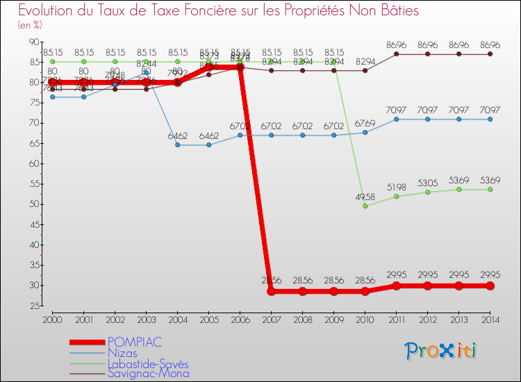 Evolution du taux de la taxe foncière sur les immeubles et terrains non batis pour POMPIAC et les communes proches de 2000 à 2014 Comparaison des taux de la taxe foncière sur les immeubles et terrains non batis pour POMPIAC et les communes voisines de 2000 à 2014