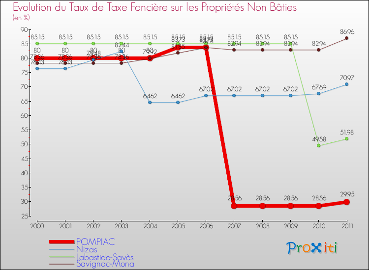 Evolution du taux de la taxe foncière sur les immeubles et terrains non batis pour POMPIAC et les communes proches Comparaison des taux de la taxe foncière sur les immeubles et terrains non batis pour POMPIAC et les communes voisines