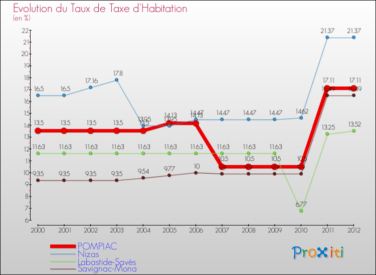 Evolution du taux de la taxe d'habitation pour POMPIAC et les communes proches Comparaison des taux de la taxe d'habitation pour POMPIAC et les communes voisines