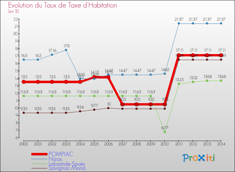 Evolution du taux de la taxe d'habitation pour POMPIAC et les communes proches de 2000 à 2014 Comparaison des taux de la taxe d'habitation pour POMPIAC et les communes voisines de 2000 à 2014