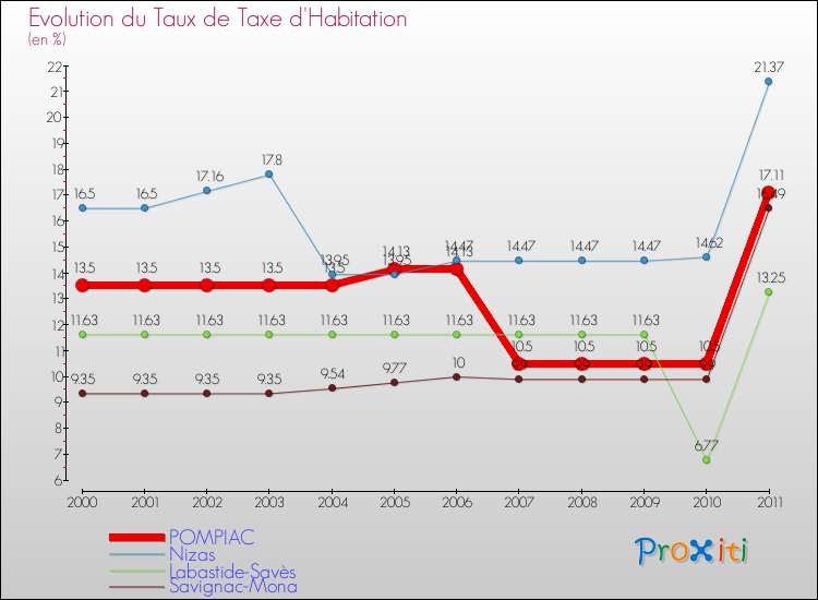 Evolution du taux de la taxe d'habitation pour POMPIAC et les communes proches Comparaison des taux de la taxe d'habitation pour POMPIAC et les communes voisines