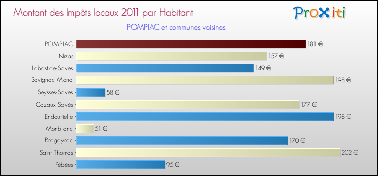 Montant des impôts locaux par Habitant pour POMPIAC et les communes proches Comparaison des impôts locaux par habitant pour POMPIAC et les communes voisines