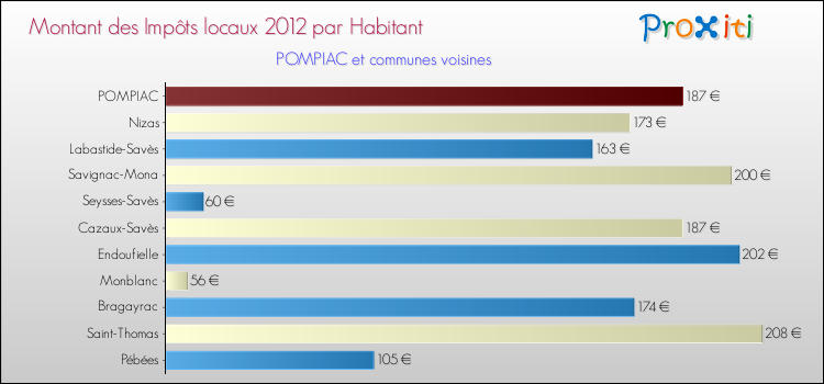 Montant des impôts locaux par Habitant pour POMPIAC et les communes proches Comparaison des impôts locaux par habitant pour POMPIAC et les communes voisines