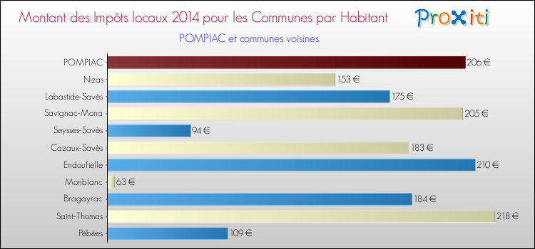 Montant des impôts locaux par Habitant pour POMPIAC et les communes proches en 2014 Comparaison des impôts locaux par habitant pour POMPIAC et les communes voisines en 2014