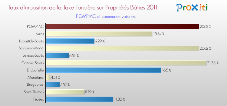Taux d'imposition de la taxe foncière sur le bati 2011 pour POMPIAC et les communes proches Comparaison des taux d'imposition de la taxe foncière sur le bati 2011 pour POMPIAC et les communes voisines
