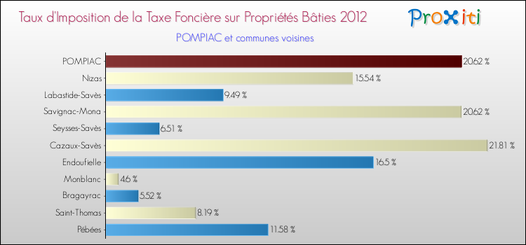 Taux d'imposition de la taxe foncière sur le bati 2012 pour POMPIAC et les communes proches Comparaison des taux d'imposition de la taxe foncière sur le bati 2012 pour POMPIAC et les communes voisines
