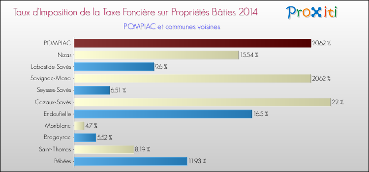 Taux d'imposition de la taxe foncière sur le bati 2014 pour POMPIAC et les communes proches Comparaison des taux d'imposition de la taxe foncière sur le bati 2014 pour POMPIAC et les communes voisines