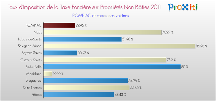 Taux d'imposition de la taxe foncière sur les immeubles et terrains non batis 2011 pour POMPIAC et les communes proches Comparaison des taux d'imposition de la taxe foncière sur les immeubles et terrains non batis 2011 pour POMPIAC et les communes voisines