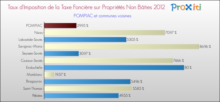 Taux d'imposition de la taxe foncière sur les immeubles et terrains non batis 2012 pour POMPIAC et les communes proches Comparaison des taux d'imposition de la taxe foncière sur les immeubles et terrains non batis 2012 pour POMPIAC et les communes voisines