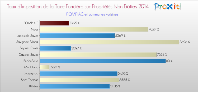 Taux d'imposition de la taxe foncière sur les immeubles et terrains non batis 2014 pour POMPIAC et les communes proches Comparaison des taux d'imposition de la taxe foncière sur les immeubles et terrains non batis 2014 pour POMPIAC et les communes voisines