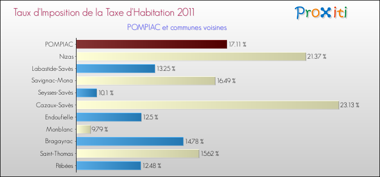 Taux d'imposition de la taxe d'habitation 2011 pour POMPIAC et les communes proches Comparaison des taux d'imposition de la taxe d'habitation 2011 pour POMPIAC et les communes voisines