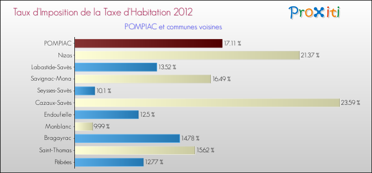 Taux d'imposition de la taxe d'habitation 2012 pour POMPIAC et les communes proches Comparaison des taux d'imposition de la taxe d'habitation 2012 pour POMPIAC et les communes voisines