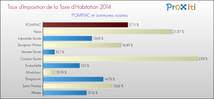 Taux d'imposition de la taxe d'habitation 2014 pour POMPIAC et les communes proches Comparaison des taux d'imposition de la taxe d'habitation 2014 pour POMPIAC et les communes voisines