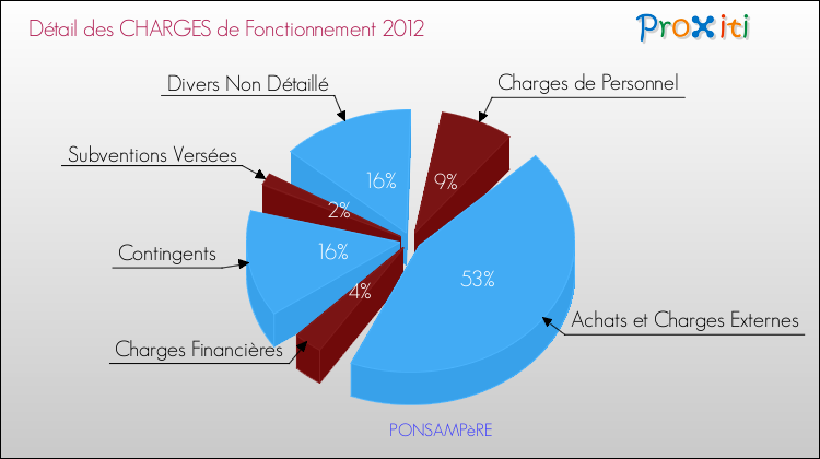 Décomposition des Charges de Fonctionnement 2012 de la commune de PONSAMPèRE Charges de Fonctionnement 2012 pour la commune de PONSAMPèRE