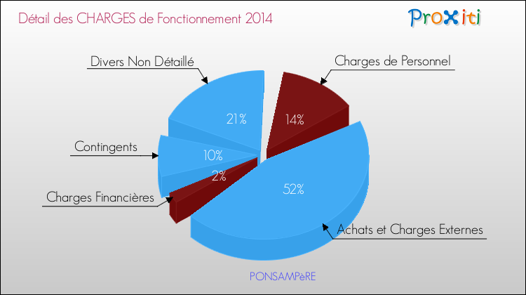 Décomposition des Charges de Fonctionnement 2014 de la commune de PONSAMPèRE Charges de Fonctionnement 2014 pour la commune de PONSAMPèRE