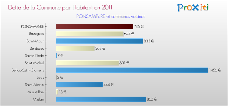 Dette par habitant de la commune en 2011 pour PONSAMPèRE et les communes proches Comparaison de la dette par habitant de la commune en 2011 pour PONSAMPèRE et les communes voisines