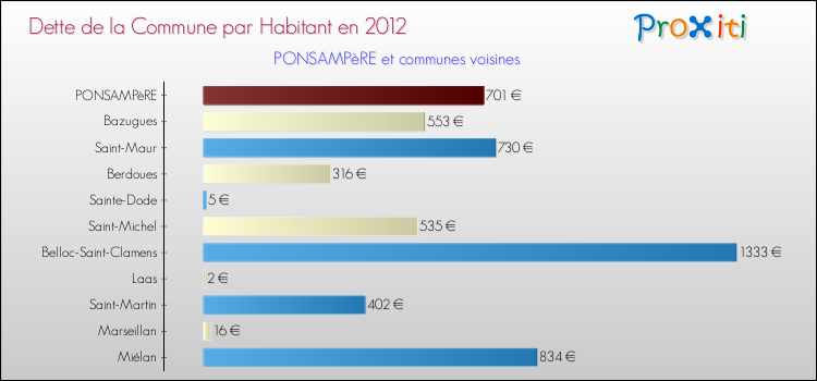 Dette par habitant de la commune en 2012 pour PONSAMPèRE et les communes proches Comparaison de la dette par habitant de la commune en 2012 pour PONSAMPèRE et les communes voisines