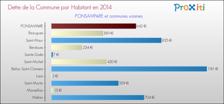 Dette par habitant de la commune en 2014 pour PONSAMPèRE et les communes proches Comparaison de la dette par habitant de la commune en 2014 pour PONSAMPèRE et les communes voisines