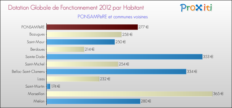 Montant des dotations globales de fonctionnement DGF par Habitant pour PONSAMPèRE et les communes proches Comparaison des des dotations globales de fonctionnement DGF par habitant pour PONSAMPèRE et les communes voisines